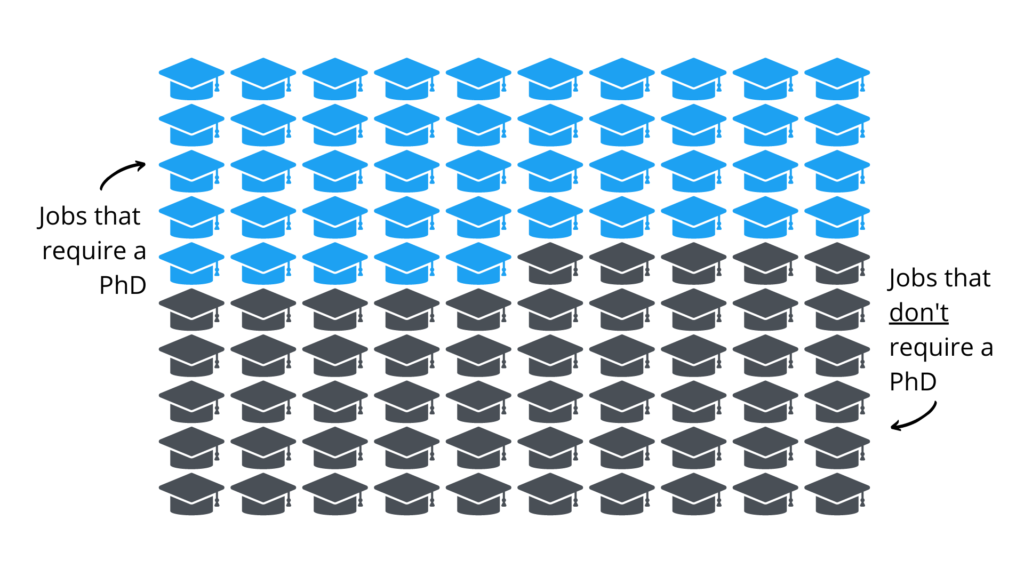 Waffle chart featuring graduation cap icons. Forty five of them are blue, representing jobs that require a PhD; the other 55 are dark grey, representing jobs that don't require a PhD. 